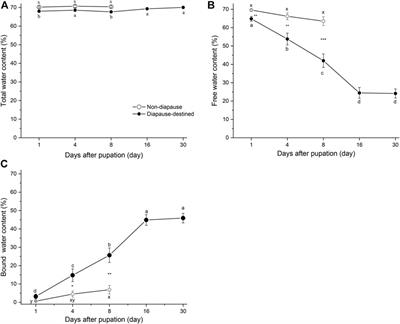 Physiological and biochemical differences in diapause and non-diapause pupae of Sericinus montelus (Lepidoptera: Papilionidae)